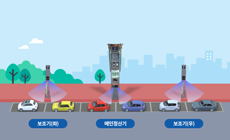 주차장에 메인정산기와 보조정산기가 간격을 둔 이미지